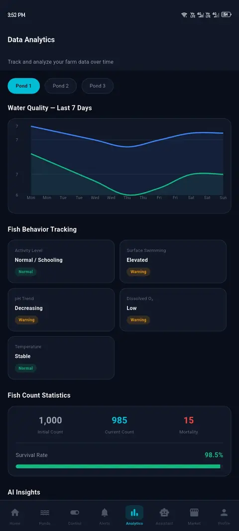 Trident app analytics screen with a seven day water quality chart and fish count statistics